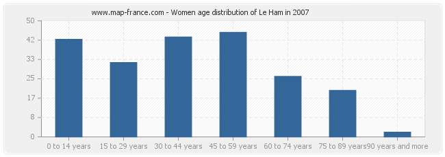 Women age distribution of Le Ham in 2007